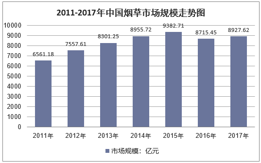 2011-2017年中国烟草市场规模走势图
