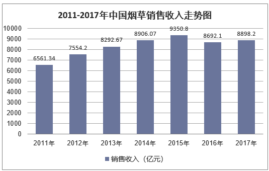 2011-2017年中国烟草销售收入走势图