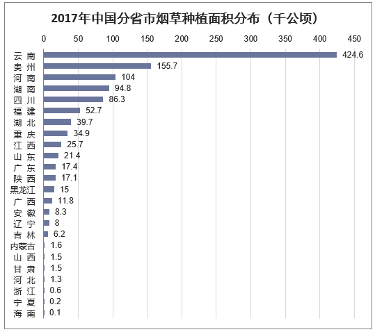 2017年中国分省市烟草种植面积分布（千公顷）