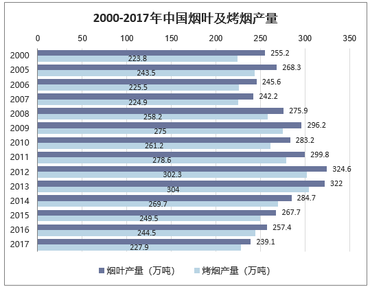 2000-2017年中国烟叶及烤烟产量