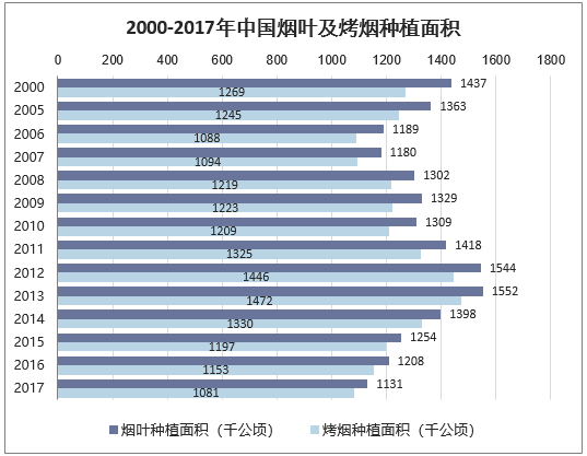 2000-2017年中国烟叶及烤烟种植面积