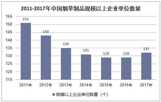 2011-2017年中国烟草制品行业规模以上企业单位数量