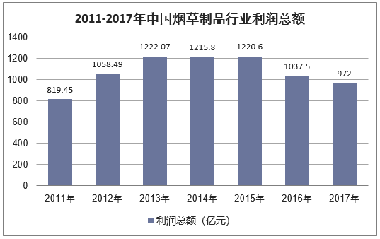2011-2017年中国烟草制品行业利润总额