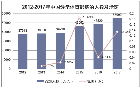2012-2017年中国经常参加体育锻炼的人数及增速