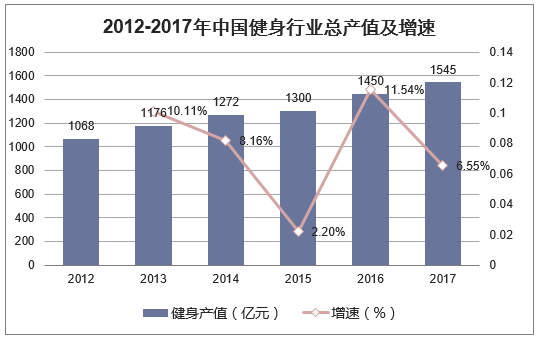 2012-2017年中国健身行业总产值及增速