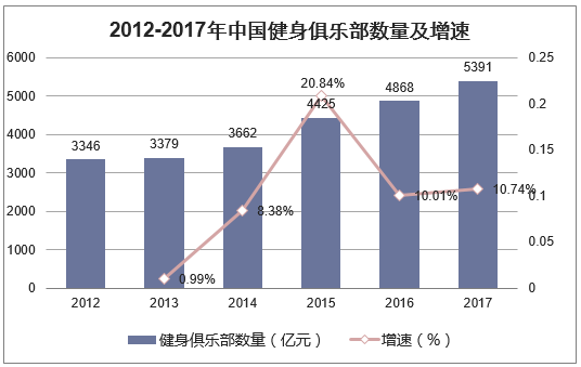 2012-2017年中国健身俱乐部数量及增速