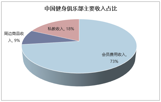 中国健身俱乐部主收入占比