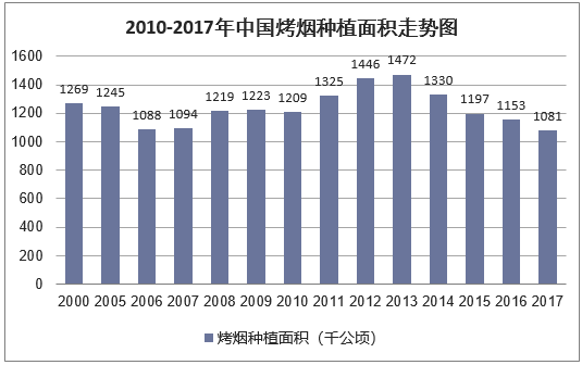 2010-2017年中国烤烟种植面积走势图