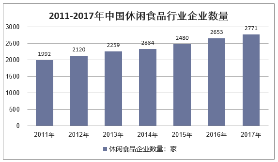 2011-2017年中国休闲食品行业企业数量