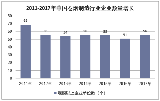2011-2017年中国卷烟制造行业企业数量增长