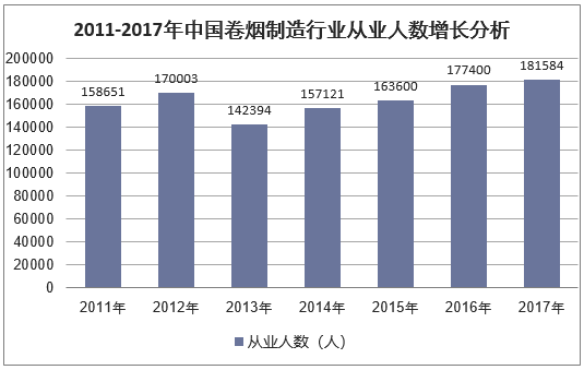 2011-2017年中国卷烟制造行业从业人数增长分析