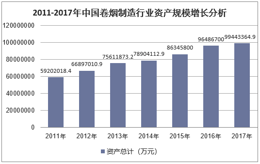 2011-2017年中国卷烟制造行业资产规模增长分析