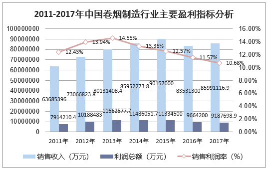 2011-2017年中国卷烟制造行业主要盈利指标分析