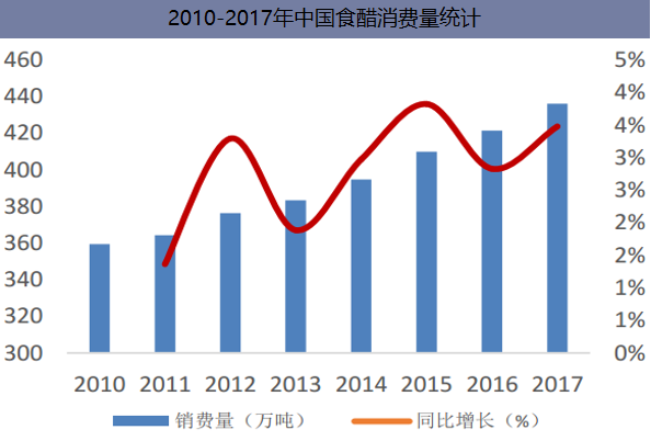 2010-2017年中国食醋消费量统计