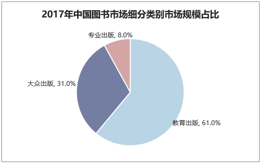 2017年中国图书市场细分类别市场规模占比