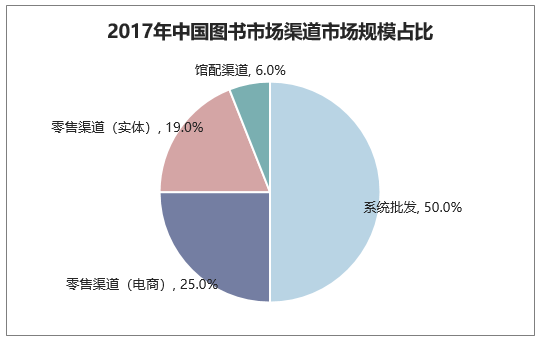 2017年中国图书市场渠道市场规模占比