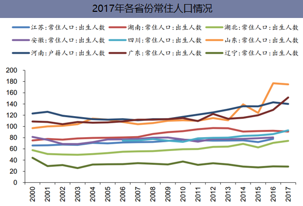 2017年各省份常住人口数量