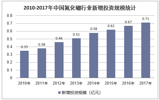 2010-2017年中国氮化硼行业新增投资规模统计分析