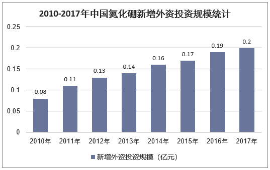 2010-2017年中国氮化硼行业新增外资投资规模统计分析
