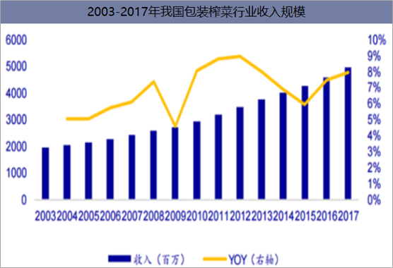 2003-2017年我国包装榨菜行业收入规模
