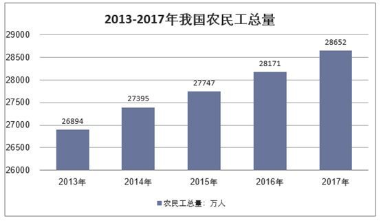 2013-2017年我国农民工总量