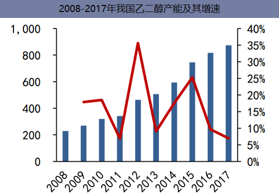 2008-2017年我国乙二醇产能及其增速