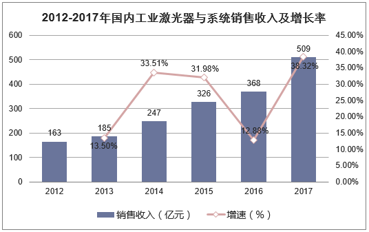 2012-2017年国内工业激光器与系统销售收入及增长率