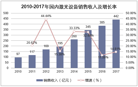 2010-2017年国内激光设备销售收入及增长率