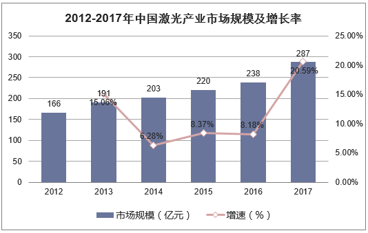 2012-2017年中国激光产业市场规模及增长率