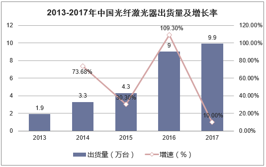 2013-2017年中国光纤激光器出货量及增长率