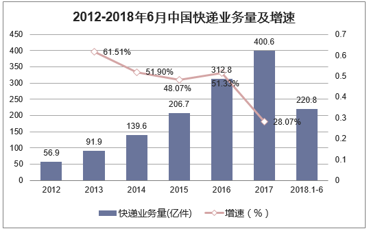 2012-2018年6月中国快递业务量及增速