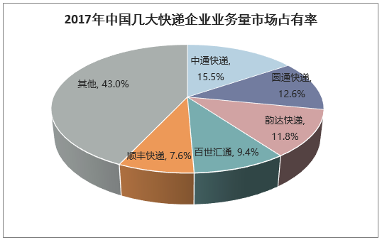 2017年中国几大快递企业业务量市场占有率