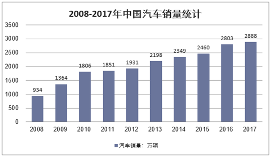 2008-2017年中国汽车行业销量统计