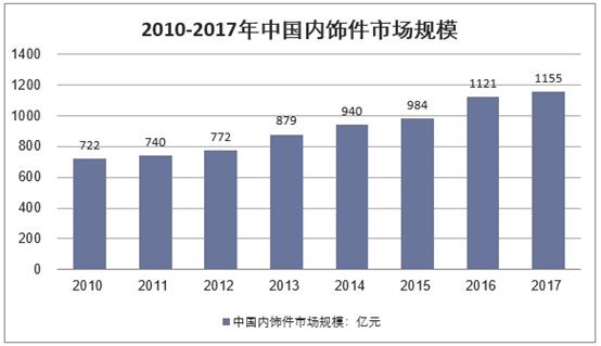 2010-2017年中国内饰件市场规模