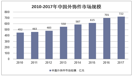 2010-2017年中国外饰件市场规模