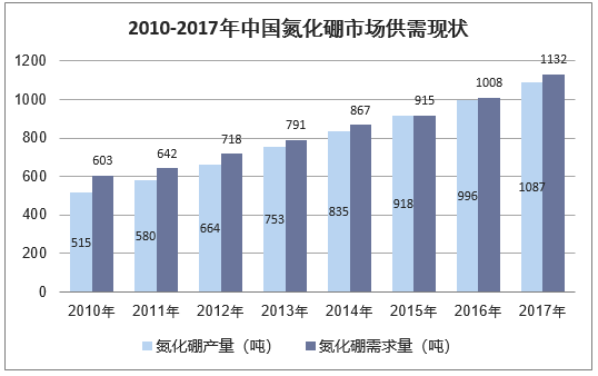 2010-2017年中国氮化硼市场供需现状