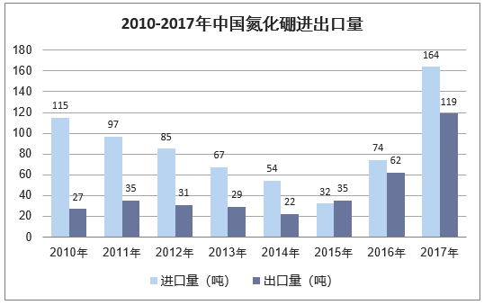 2010-2017年中国氮化硼进出口量