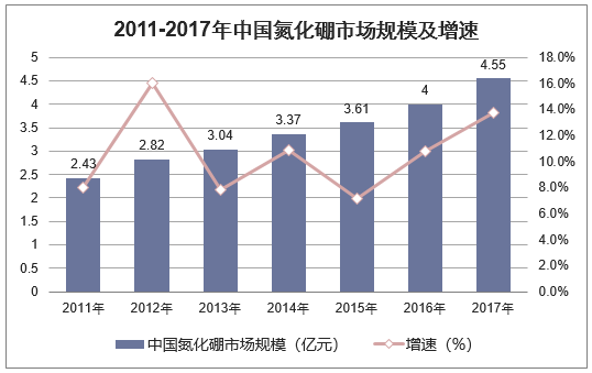 2011-2017年我国氮化硼市场规模及增速走势图