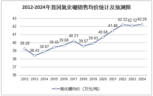 2012-2024年我国氮化硼销售均价统计及预测图