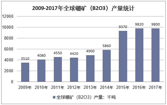 2009-2017年全球硼矿(B2O3)产量统计