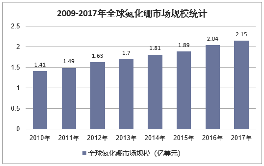 2010-2017年全球氮化硼市场规模走势