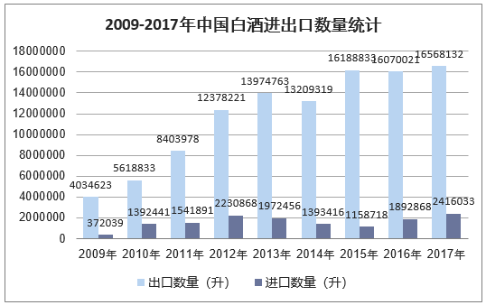 2009-2017年中国白酒进出口数量统计