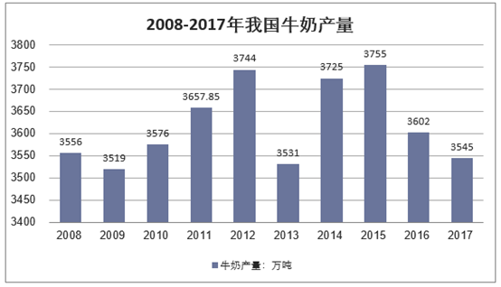 2007-2017年中国牛奶行业产量情况