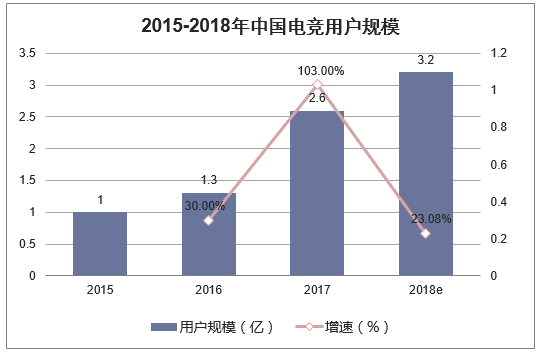 2015-2018年中国电竞用户规模