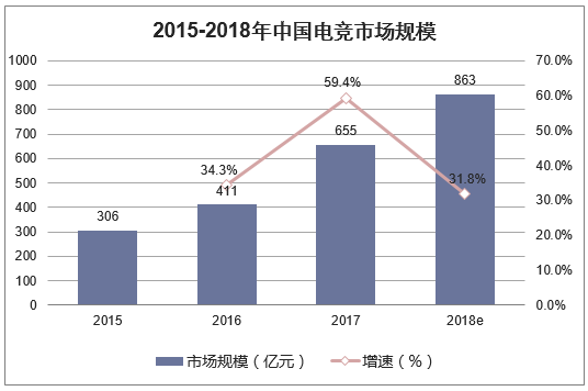 2015-2018年中国电竞市场规模