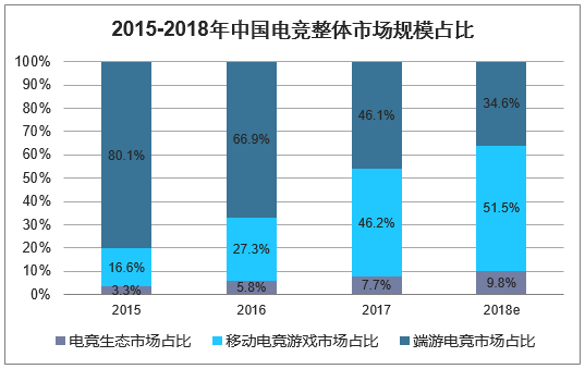 2015-2018年中国电竞整体市场规模占比