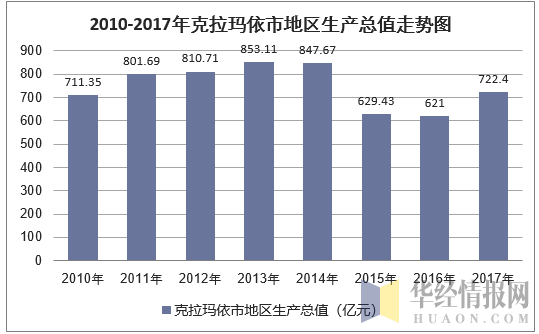 2010-2017年克拉玛依市地区生产总值走势图