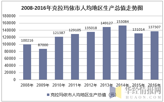 2008-2016年克拉玛依市人均地区生产总值走势图