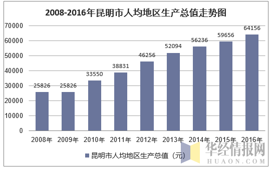 2008-2016年昆明市人均地区生产总值走势图