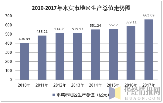 2010-2017年来宾市地区生产总值走势图